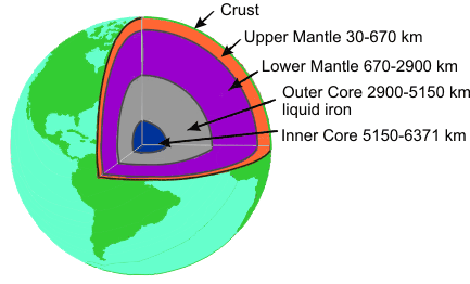 Earth's interior