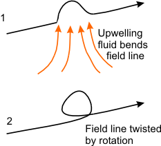 α-effect