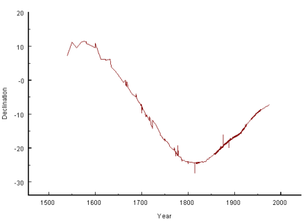 Change in declination at London (description follows).