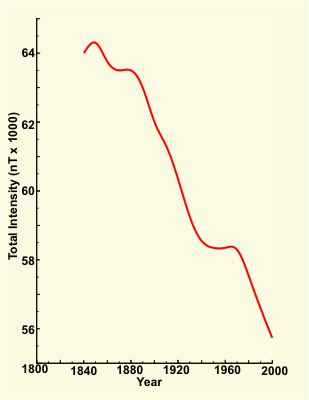 Change in F at Toronto (description follows).