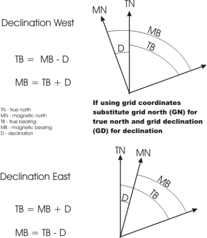 Bearing conversion diagram